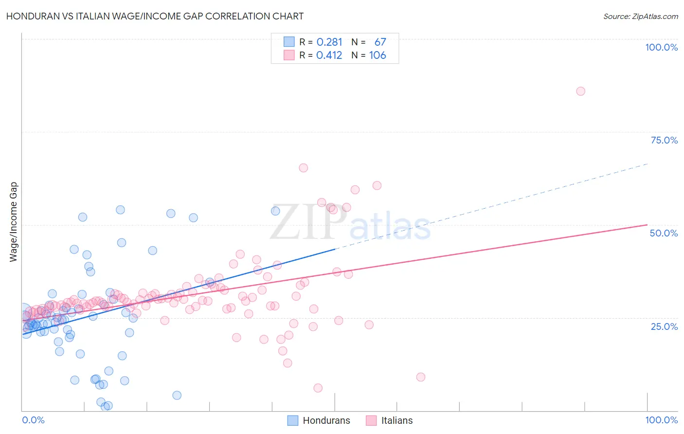 Honduran vs Italian Wage/Income Gap