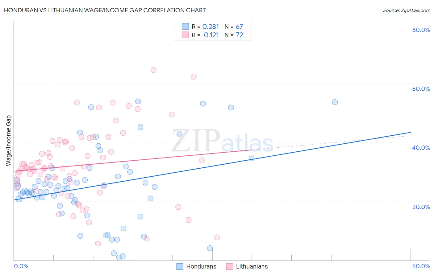 Honduran vs Lithuanian Wage/Income Gap