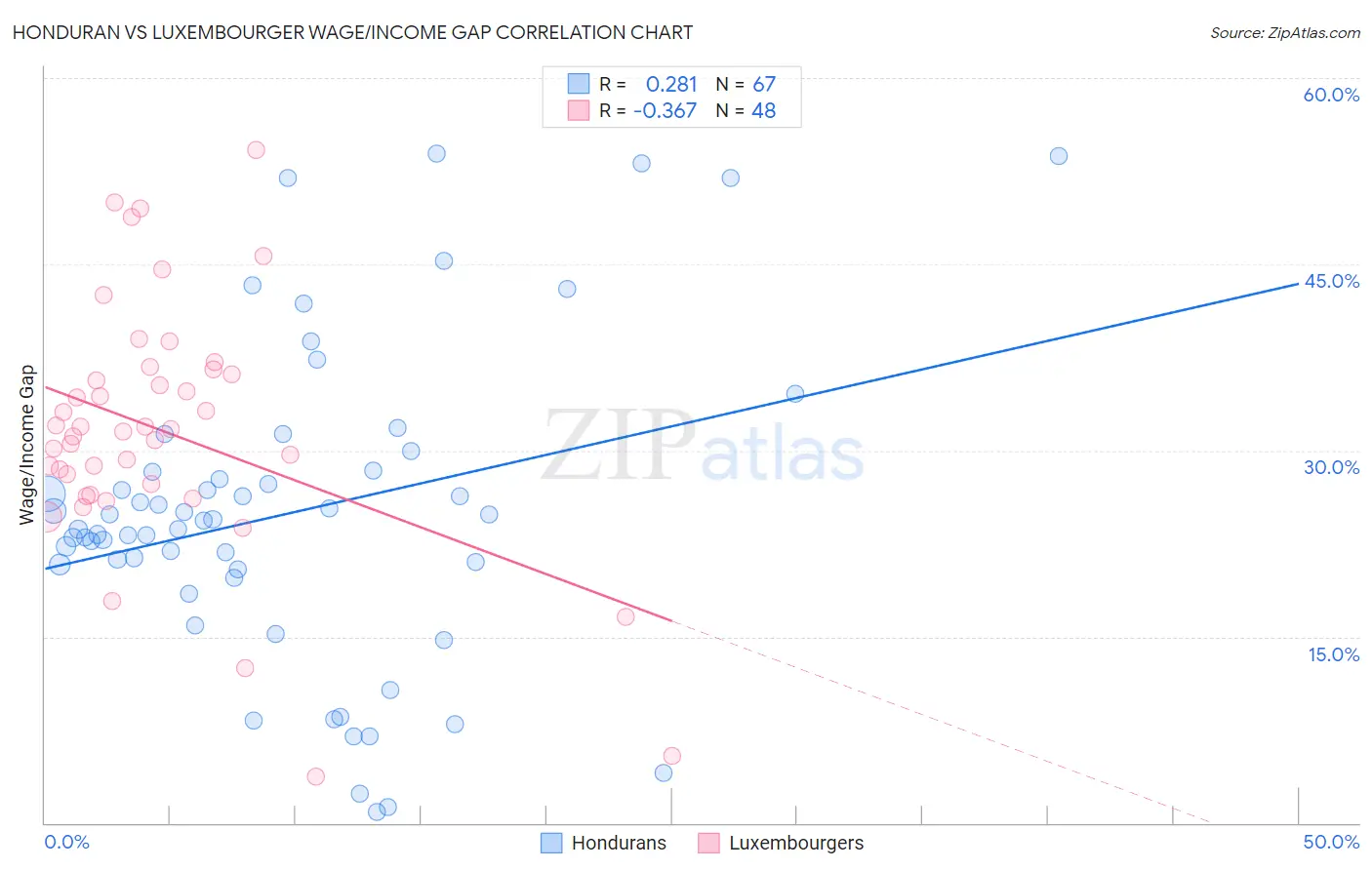 Honduran vs Luxembourger Wage/Income Gap