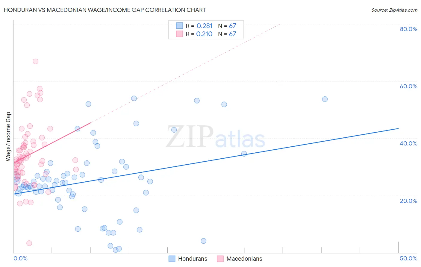 Honduran vs Macedonian Wage/Income Gap