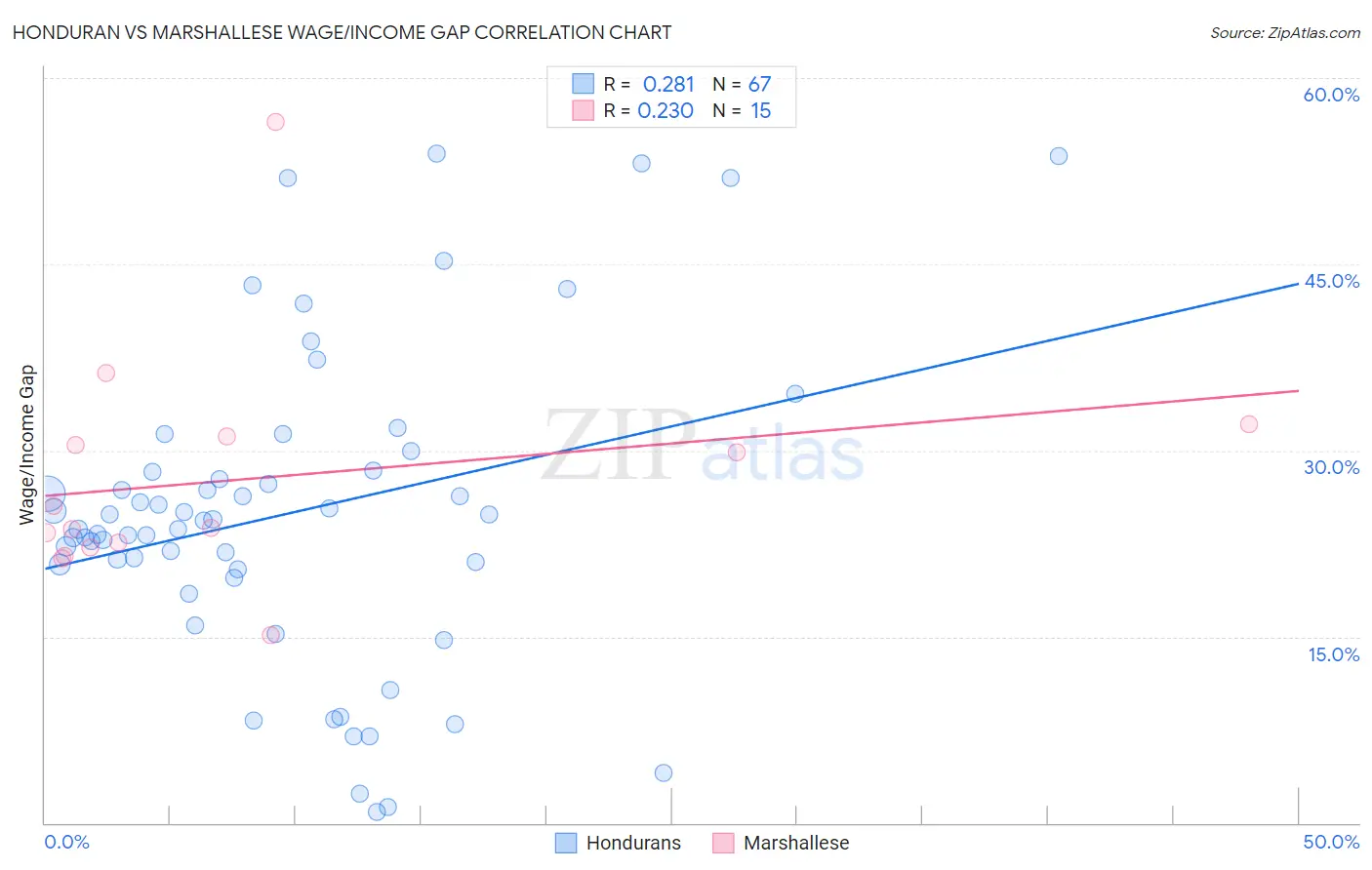 Honduran vs Marshallese Wage/Income Gap