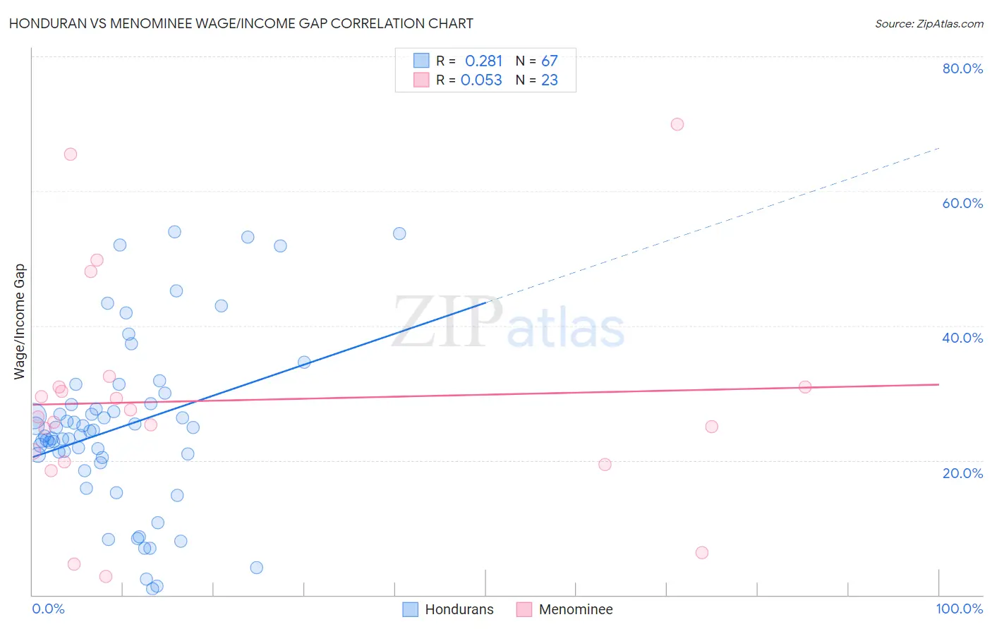 Honduran vs Menominee Wage/Income Gap