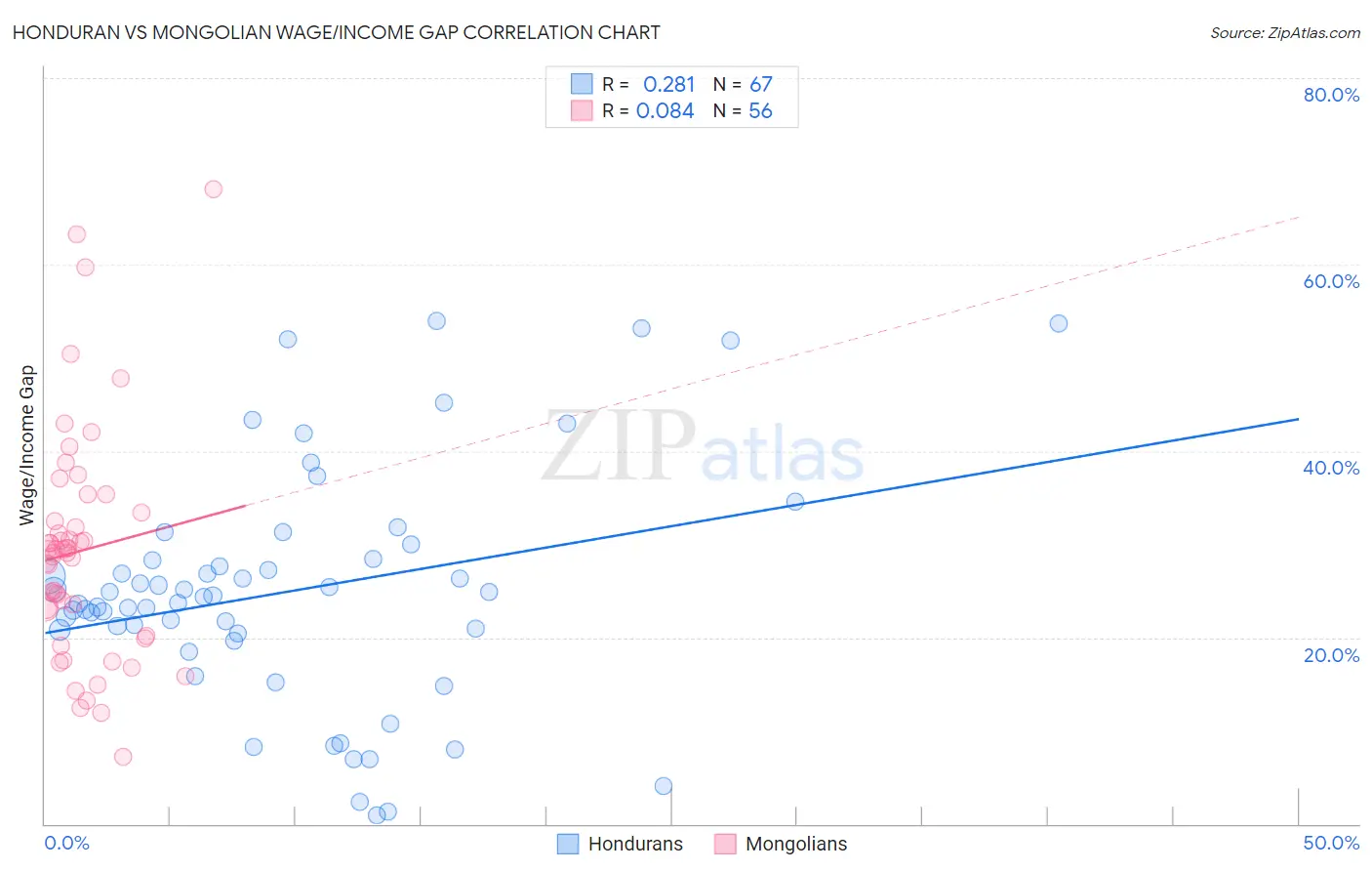 Honduran vs Mongolian Wage/Income Gap