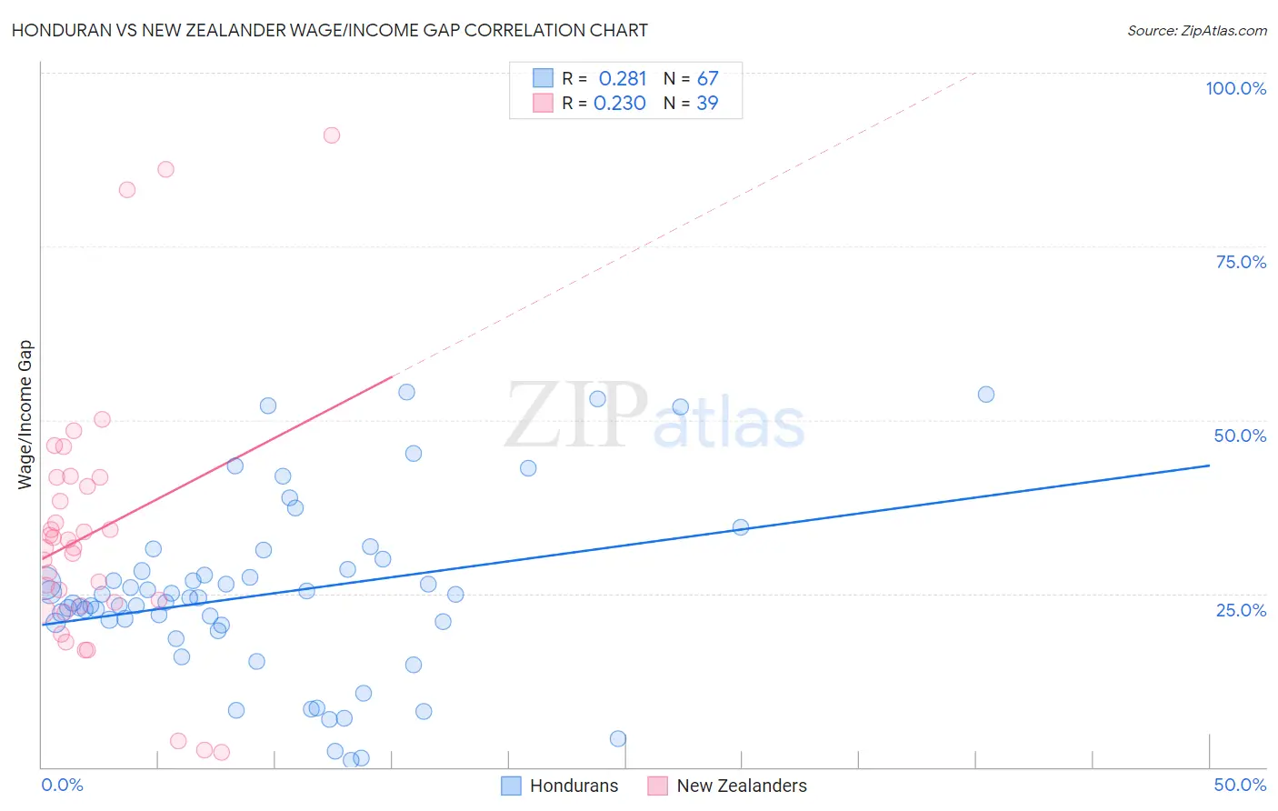 Honduran vs New Zealander Wage/Income Gap