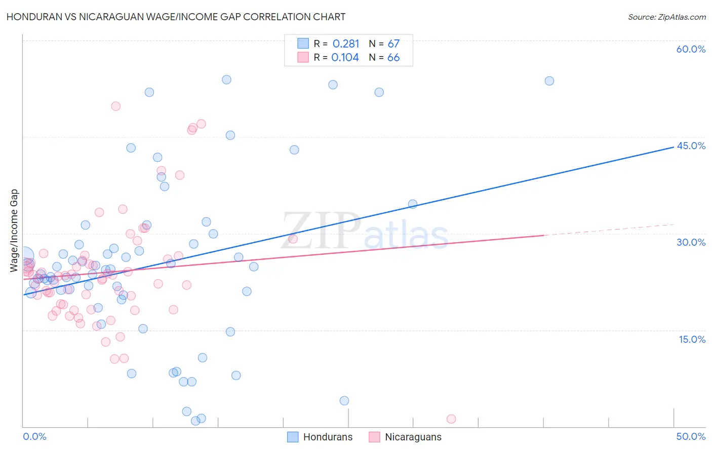 Honduran vs Nicaraguan Wage/Income Gap