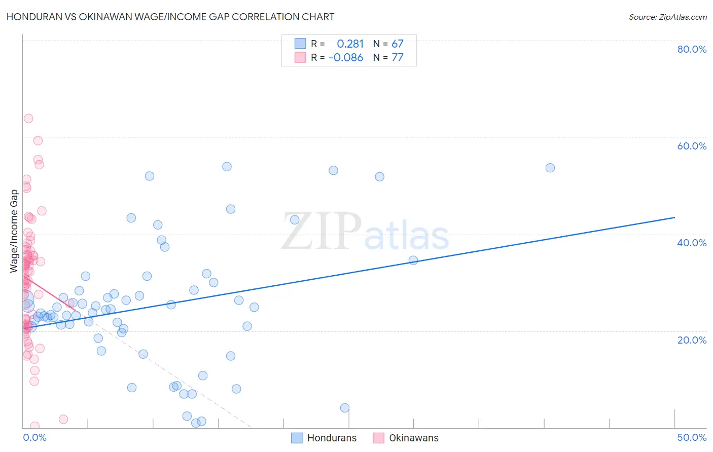 Honduran vs Okinawan Wage/Income Gap