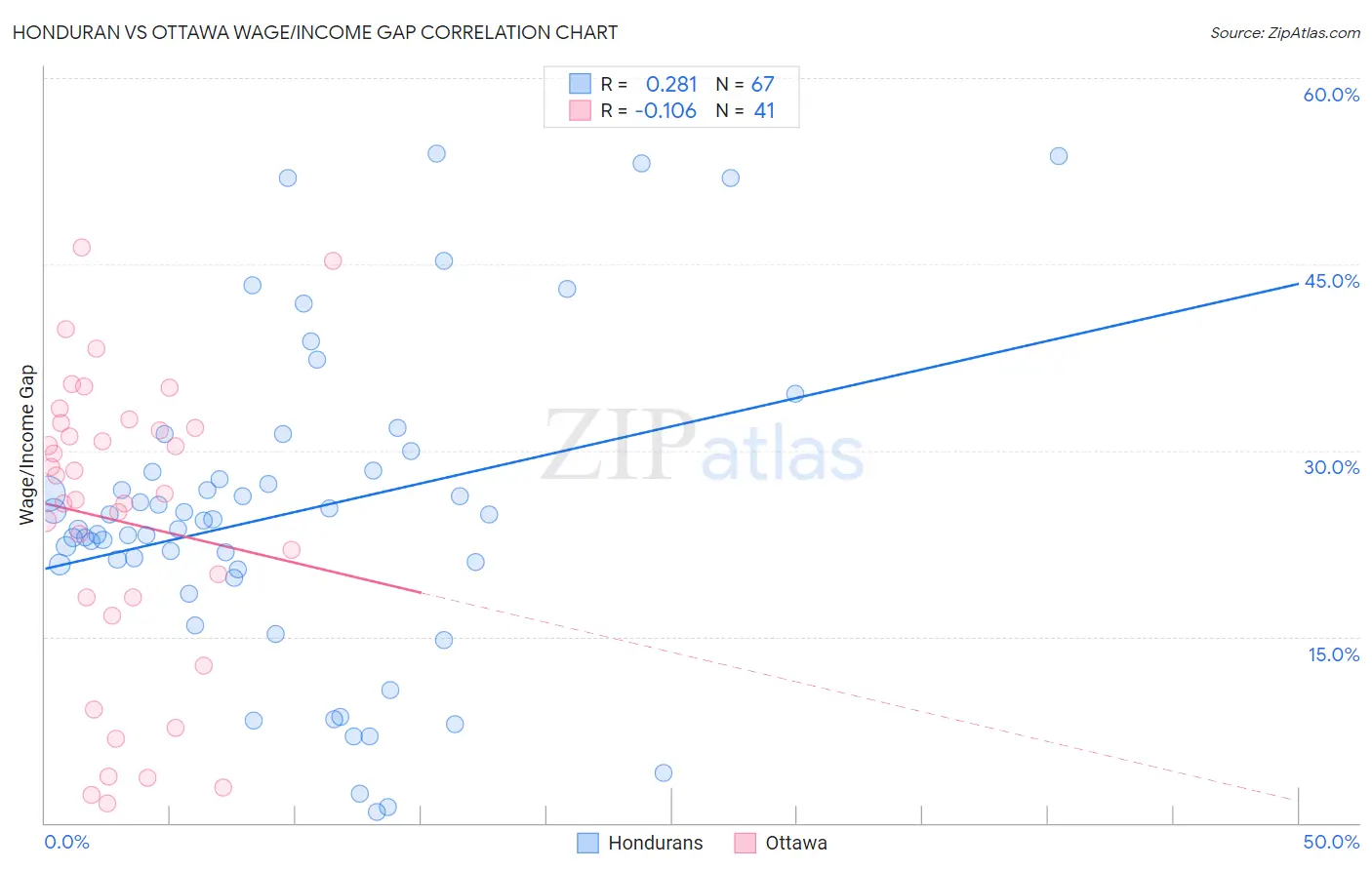 Honduran vs Ottawa Wage/Income Gap