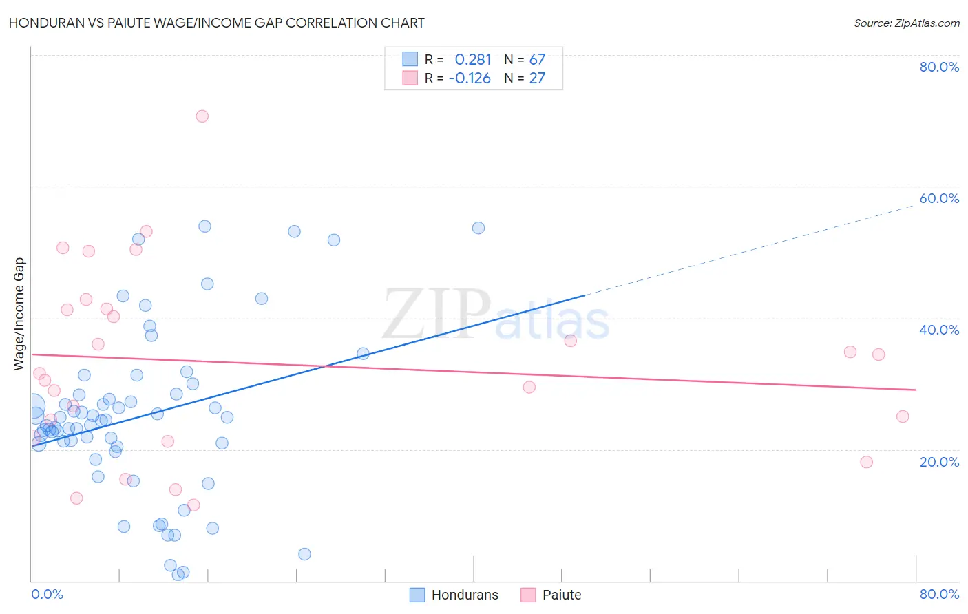 Honduran vs Paiute Wage/Income Gap