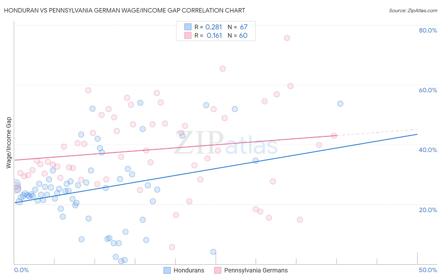 Honduran vs Pennsylvania German Wage/Income Gap