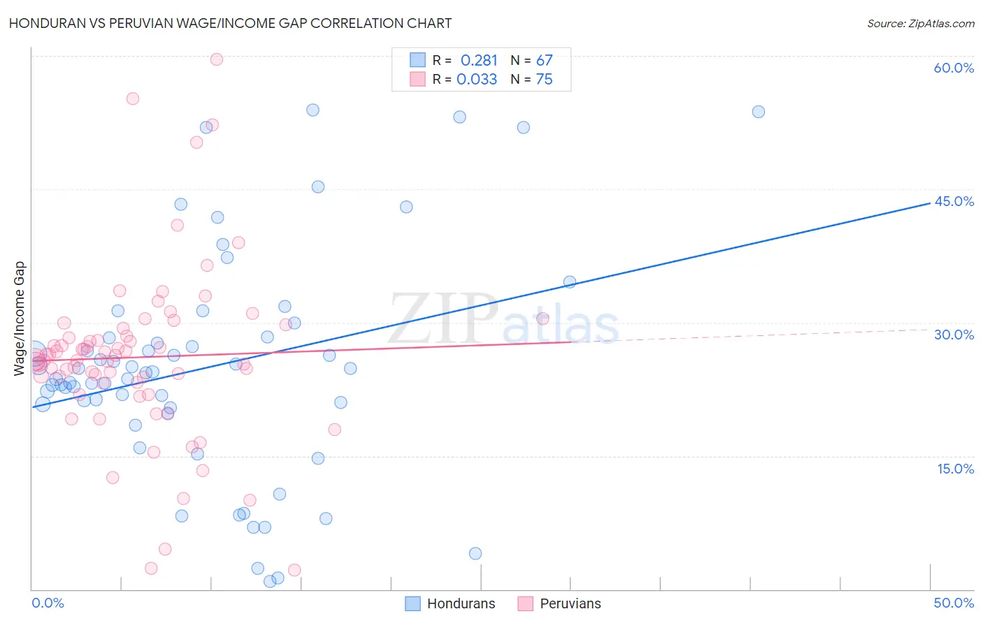 Honduran vs Peruvian Wage/Income Gap