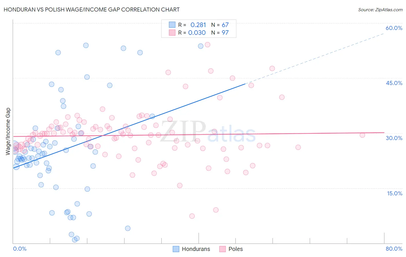 Honduran vs Polish Wage/Income Gap