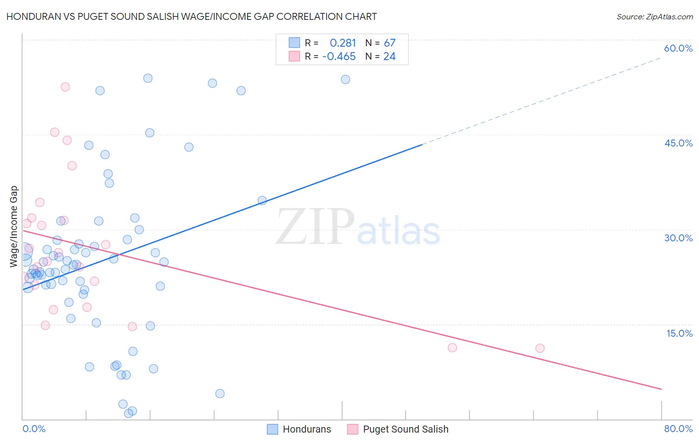 Honduran vs Puget Sound Salish Wage/Income Gap