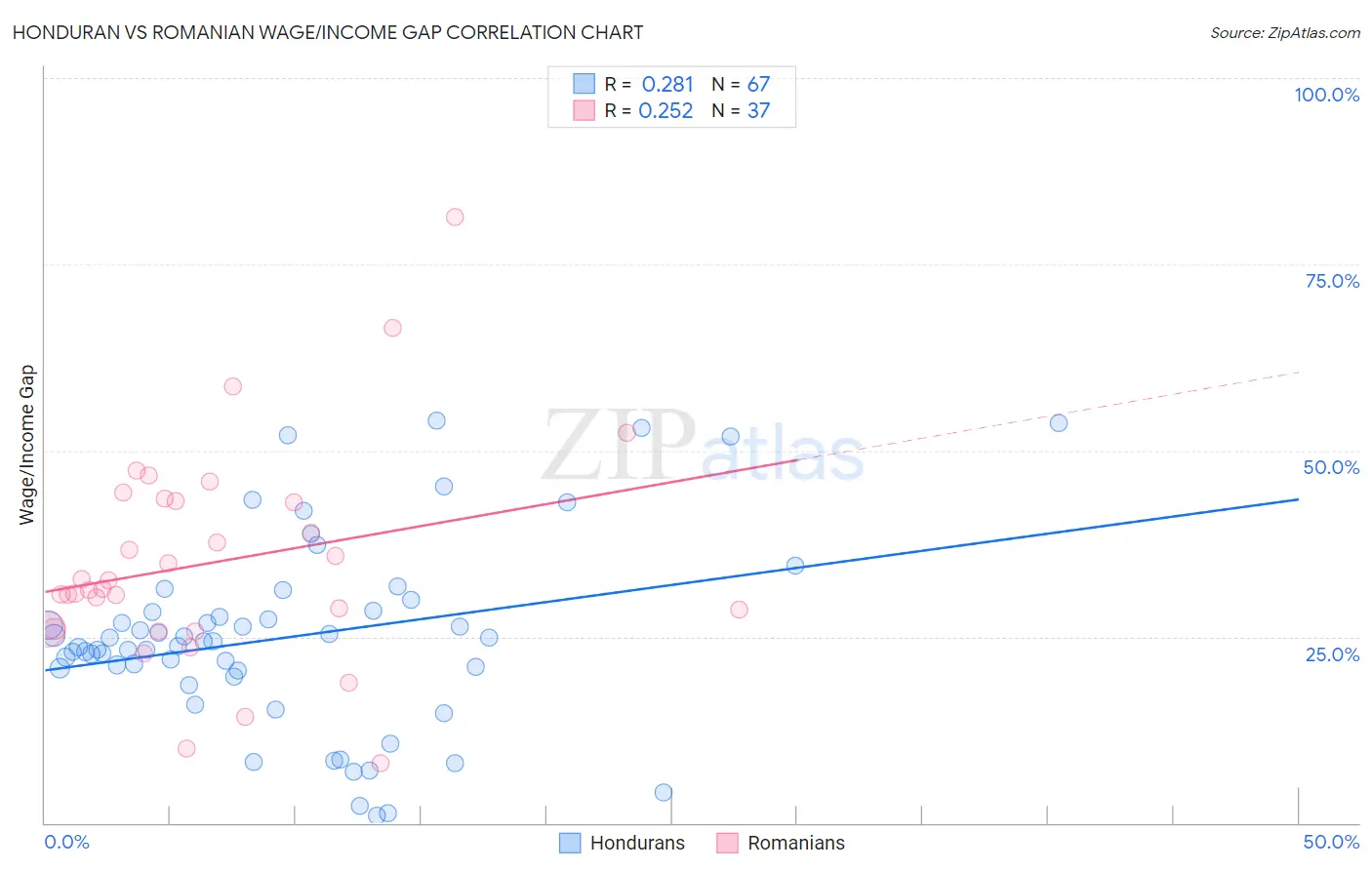 Honduran vs Romanian Wage/Income Gap