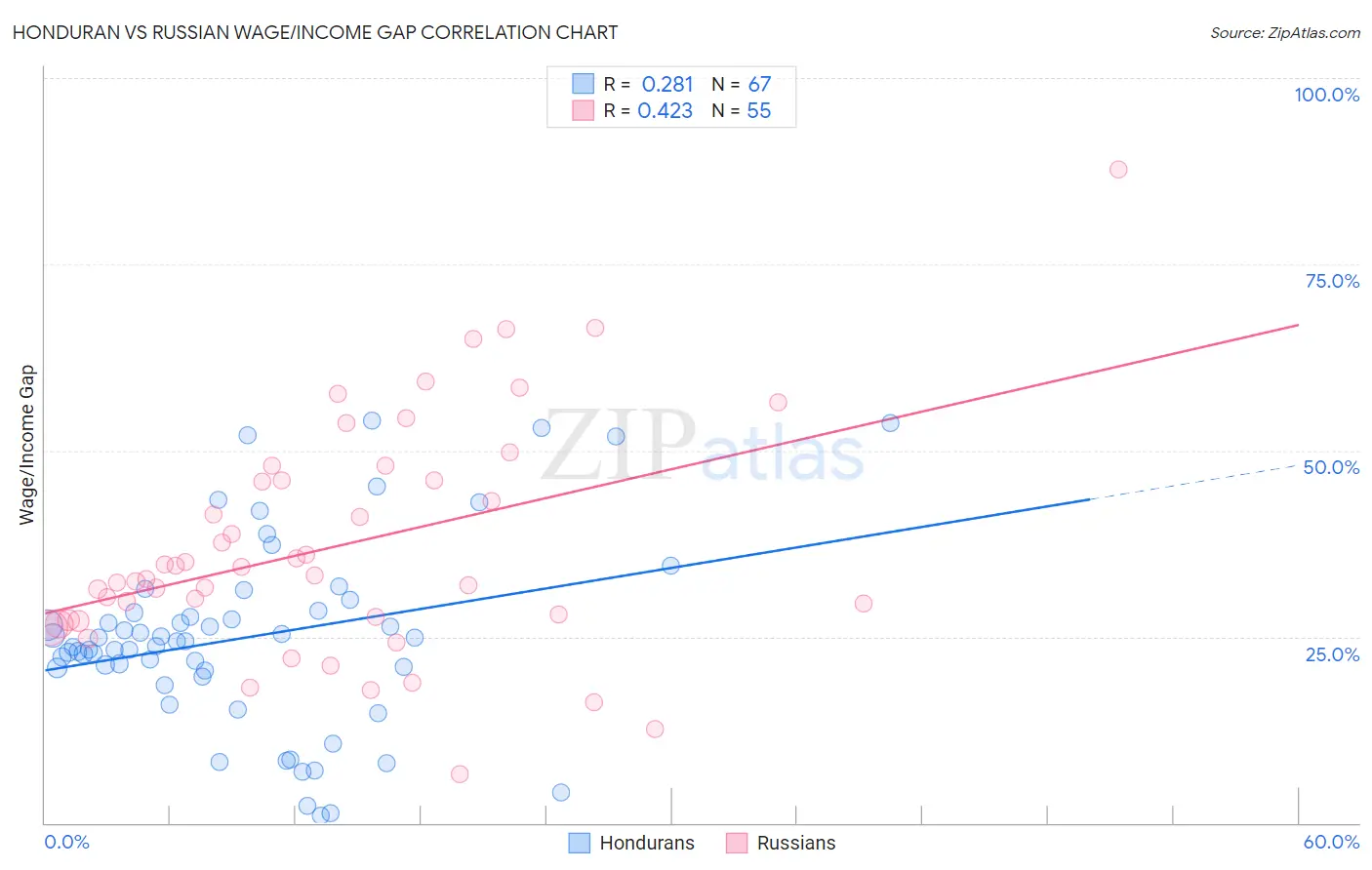 Honduran vs Russian Wage/Income Gap