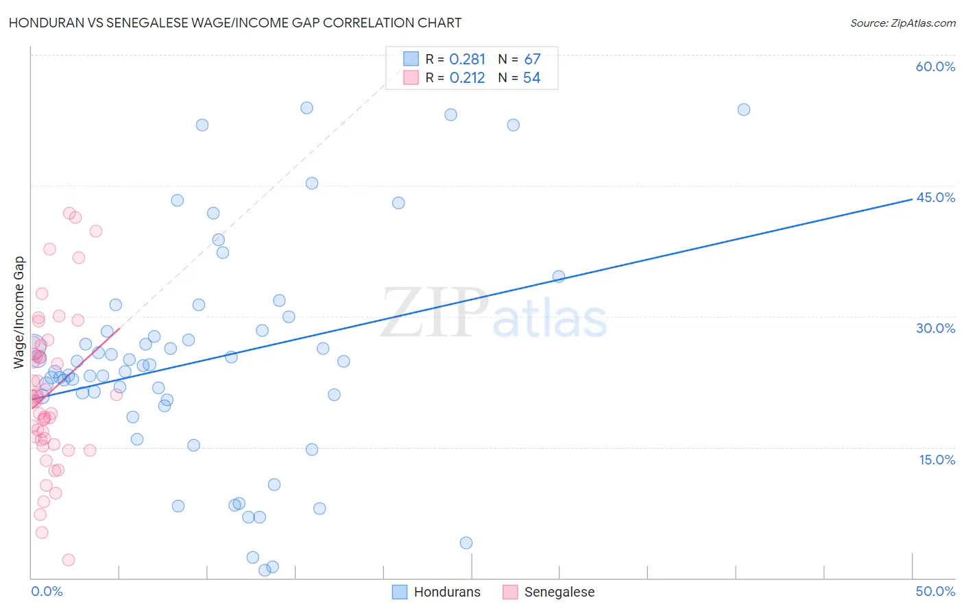 Honduran vs Senegalese Wage/Income Gap