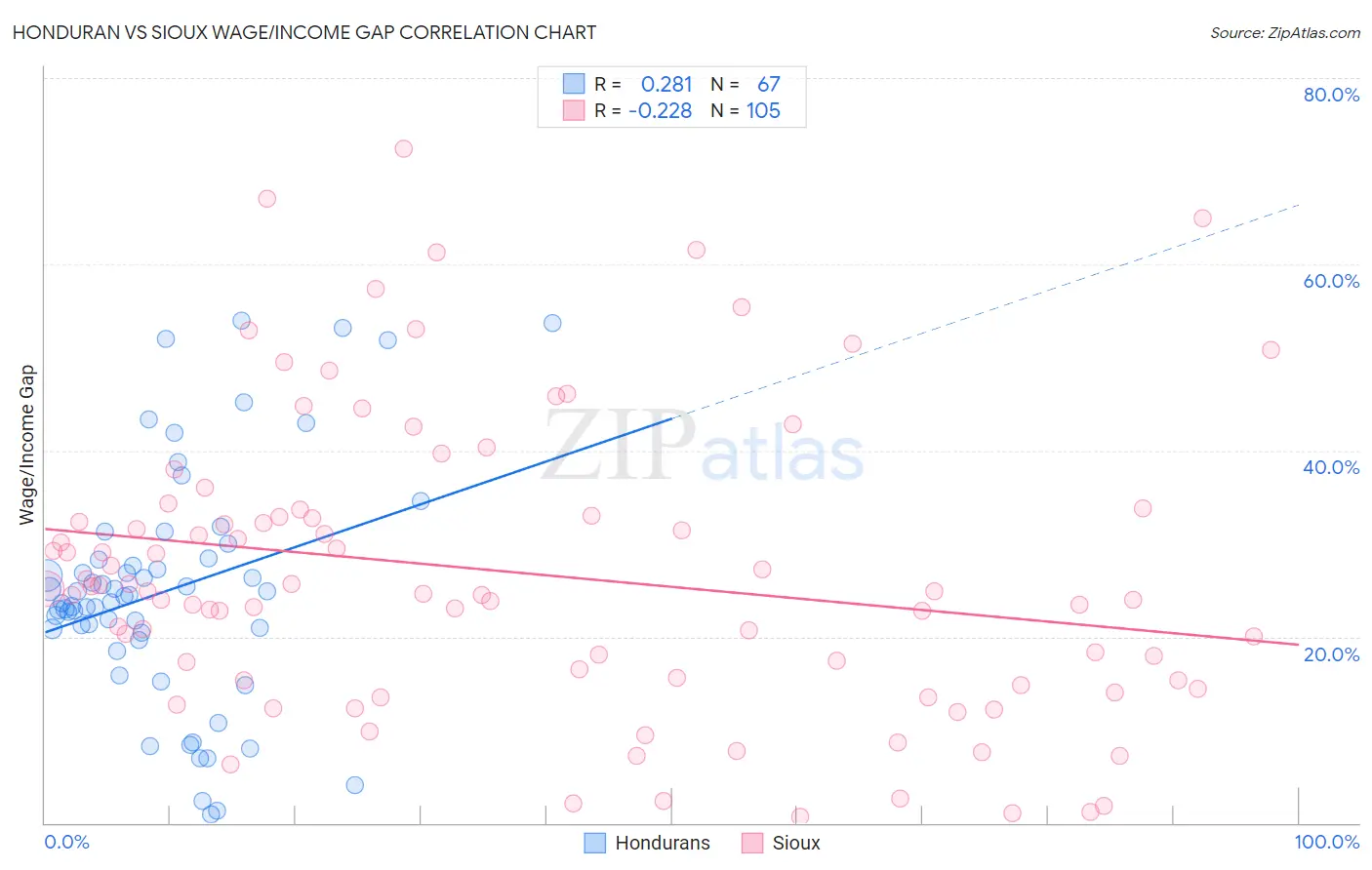 Honduran vs Sioux Wage/Income Gap