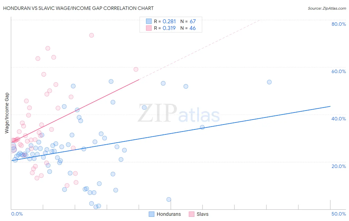 Honduran vs Slavic Wage/Income Gap