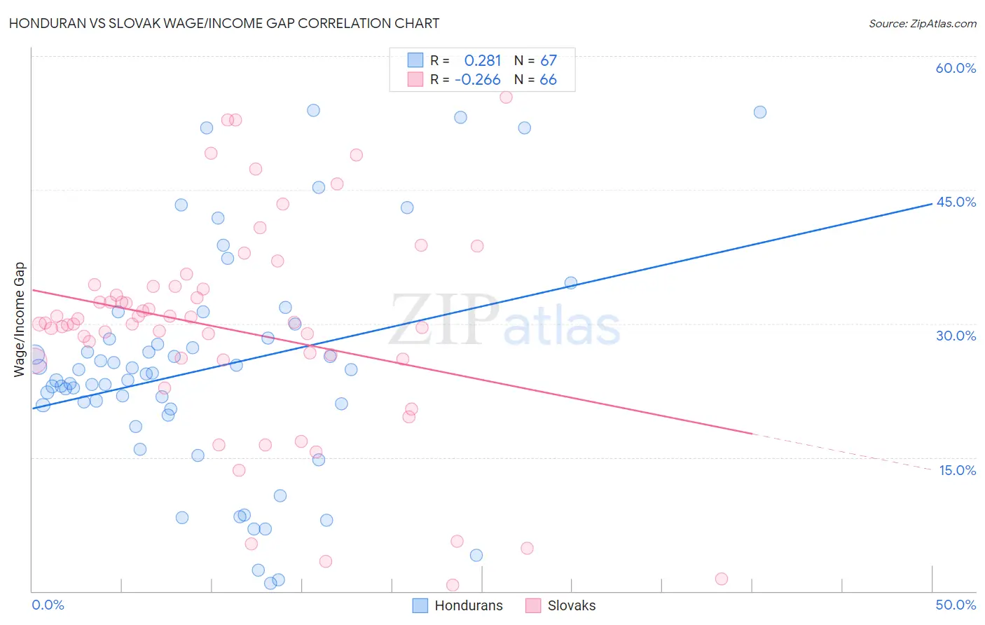 Honduran vs Slovak Wage/Income Gap