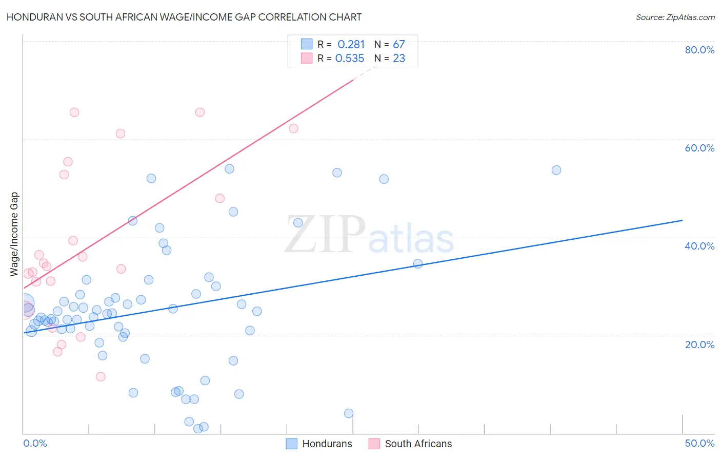 Honduran vs South African Wage/Income Gap