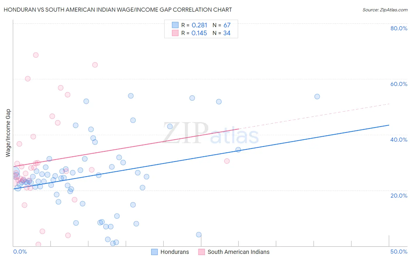 Honduran vs South American Indian Wage/Income Gap