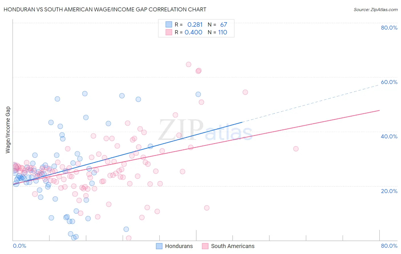 Honduran vs South American Wage/Income Gap