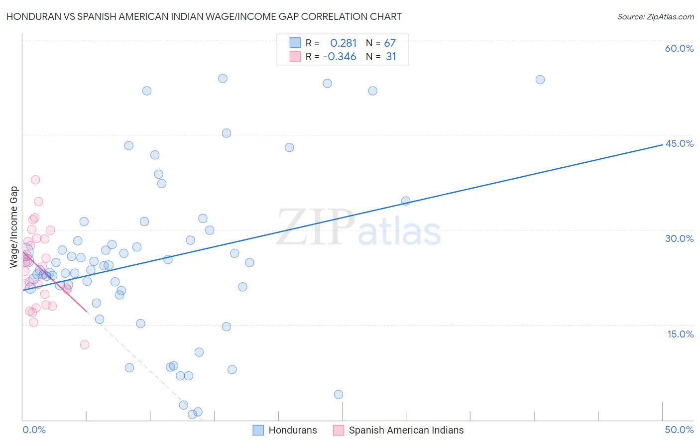 Honduran vs Spanish American Indian Wage/Income Gap