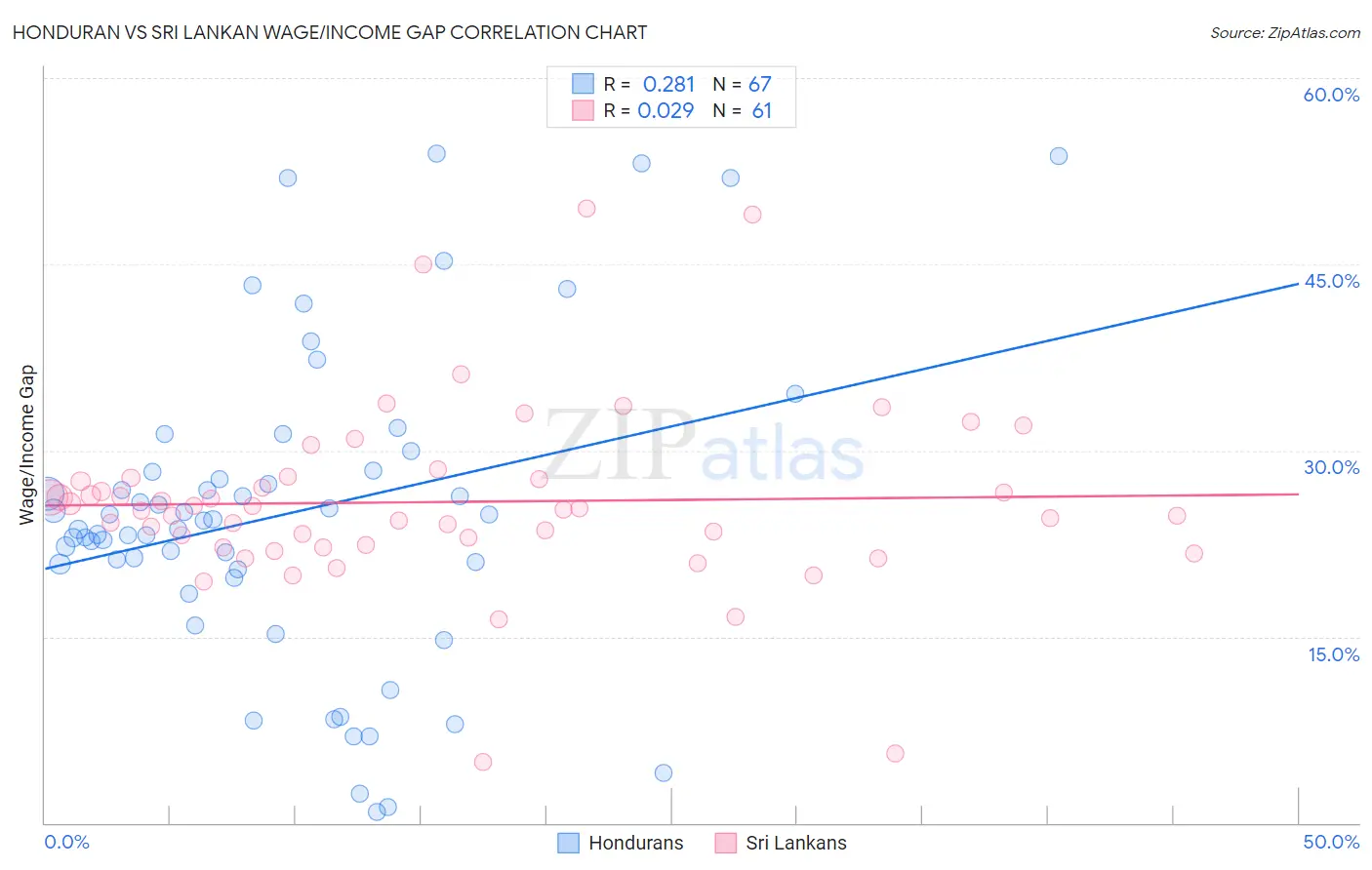 Honduran vs Sri Lankan Wage/Income Gap