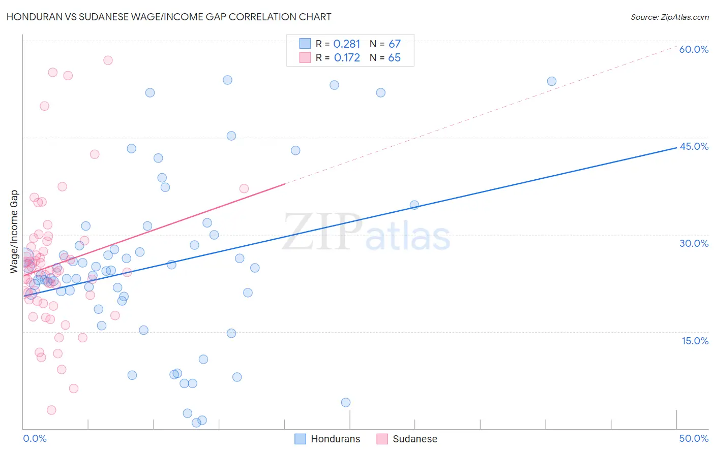 Honduran vs Sudanese Wage/Income Gap