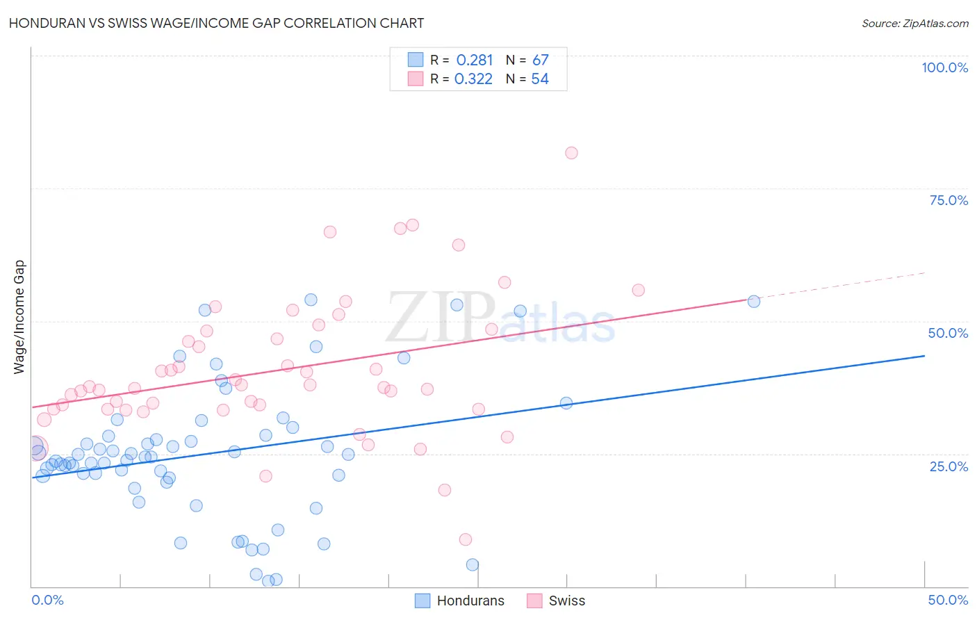 Honduran vs Swiss Wage/Income Gap