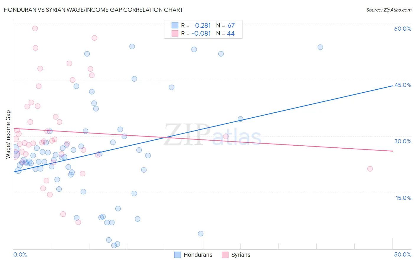 Honduran vs Syrian Wage/Income Gap