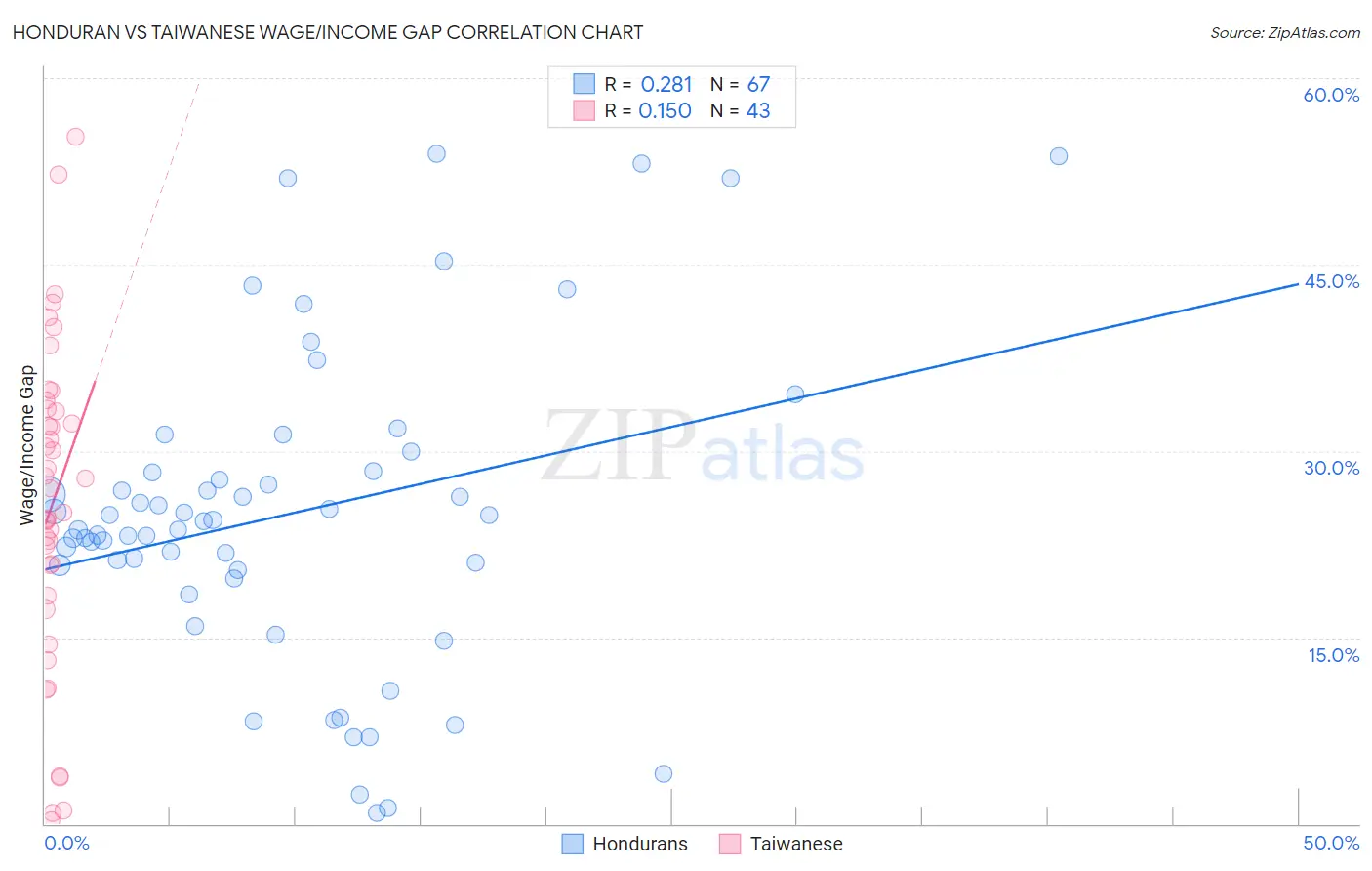 Honduran vs Taiwanese Wage/Income Gap