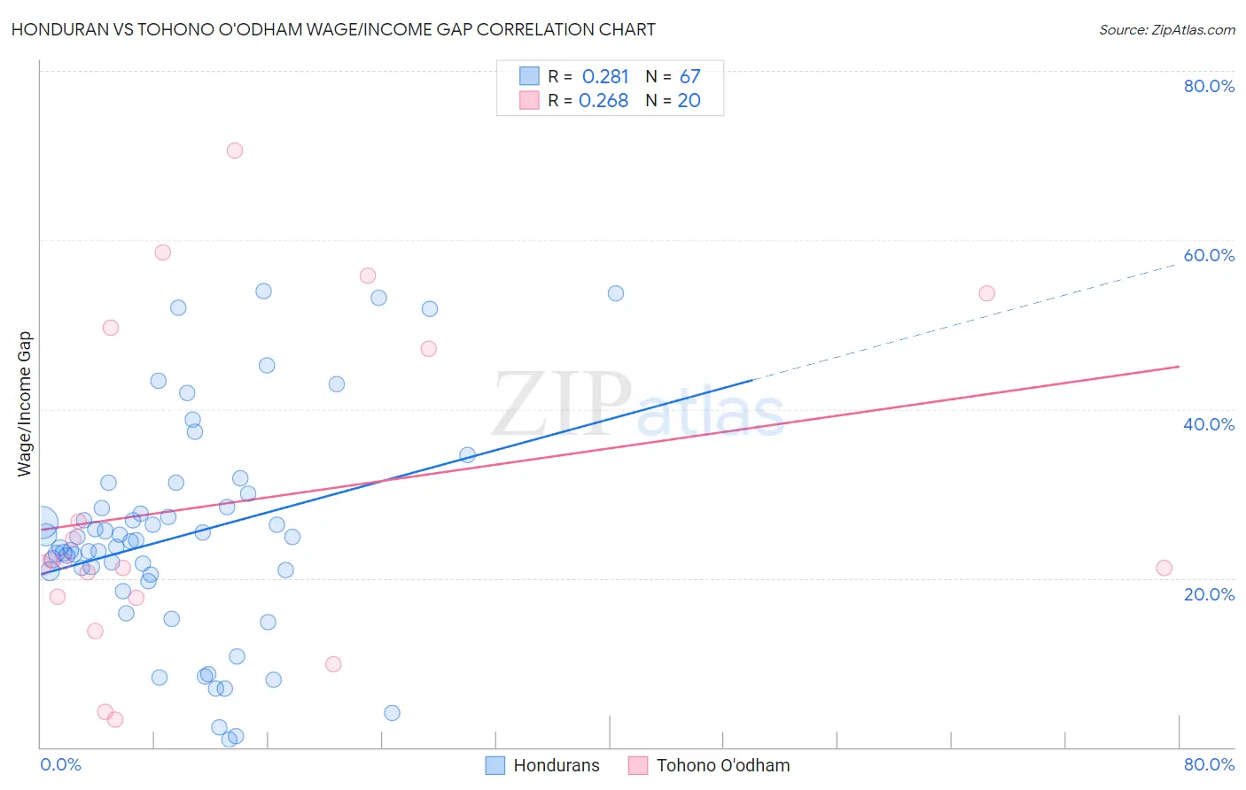 Honduran vs Tohono O'odham Wage/Income Gap