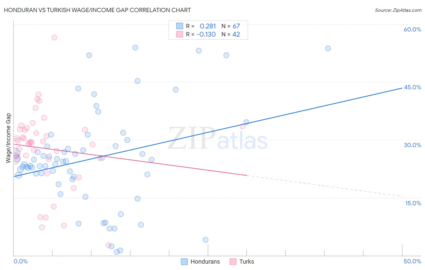 Honduran vs Turkish Wage/Income Gap