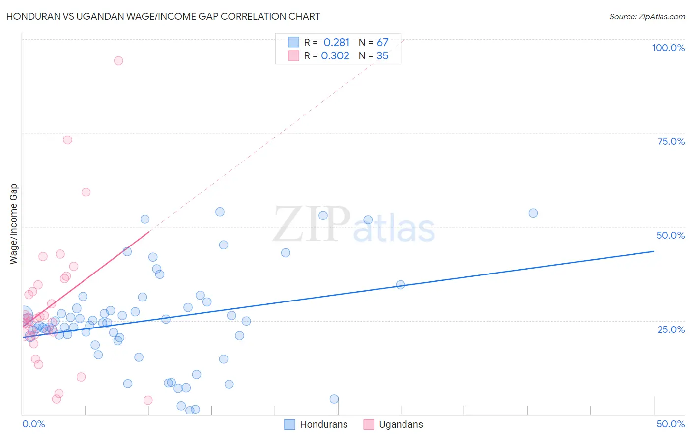 Honduran vs Ugandan Wage/Income Gap