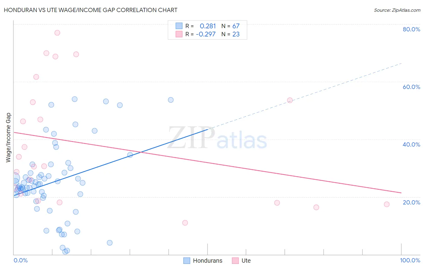 Honduran vs Ute Wage/Income Gap