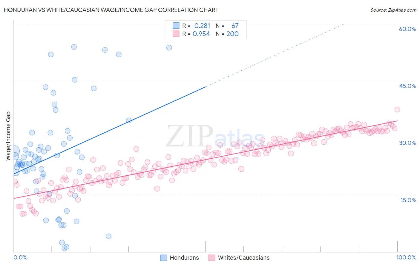 Honduran vs White/Caucasian Wage/Income Gap