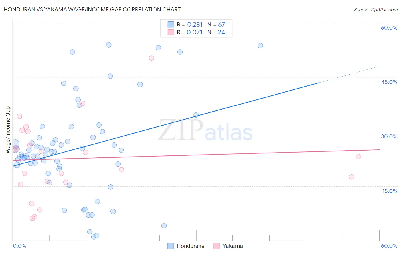 Honduran vs Yakama Wage/Income Gap