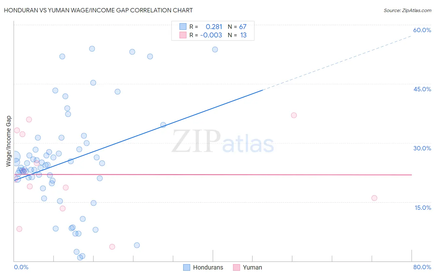 Honduran vs Yuman Wage/Income Gap