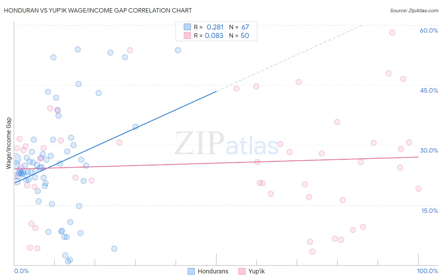 Honduran vs Yup'ik Wage/Income Gap