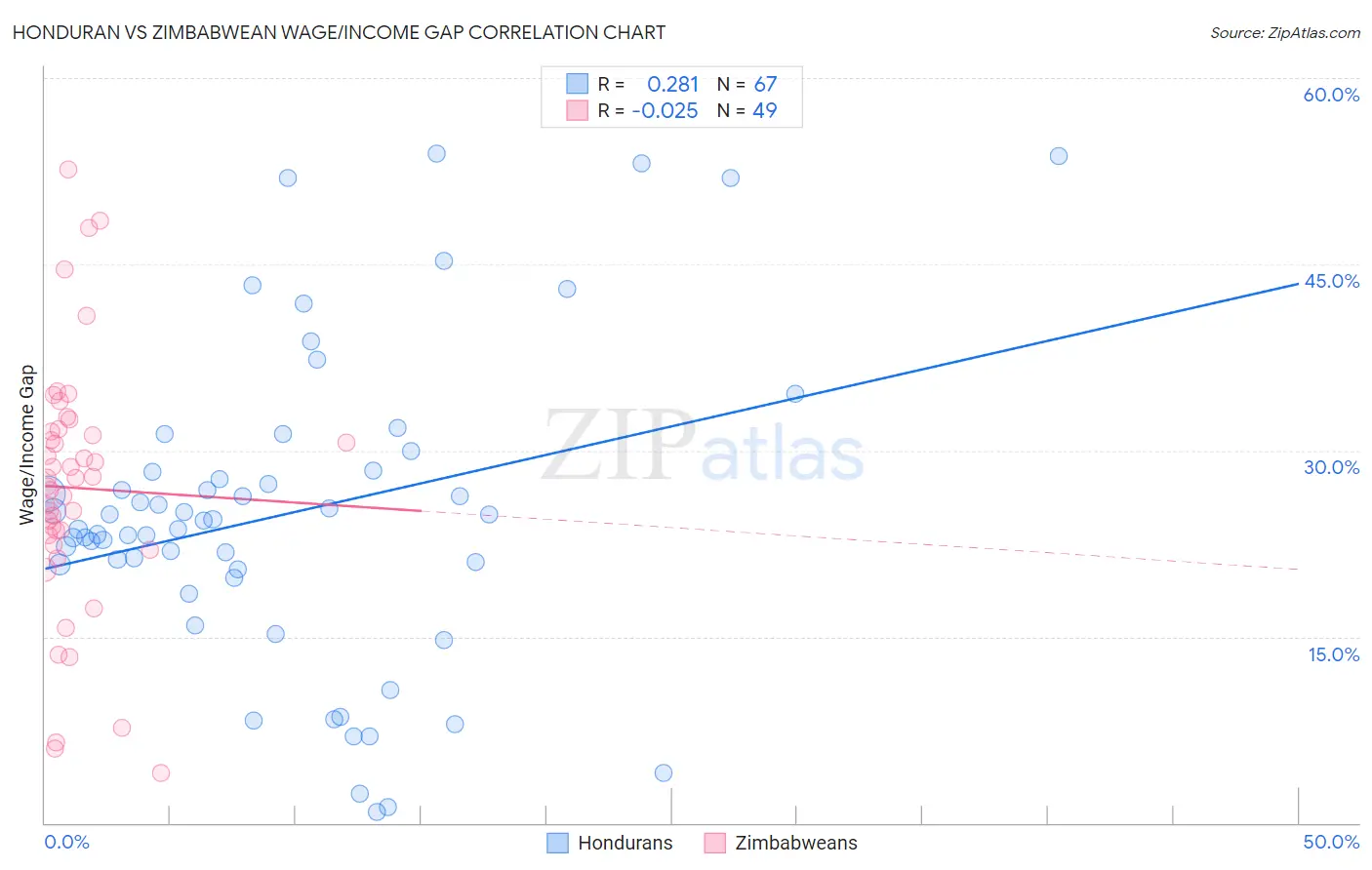 Honduran vs Zimbabwean Wage/Income Gap