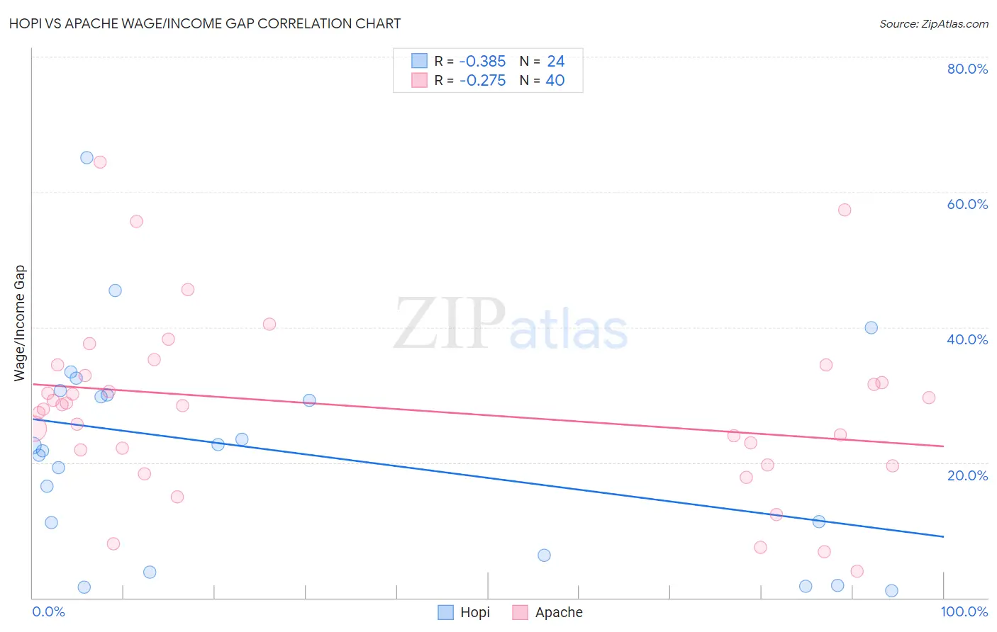 Hopi vs Apache Wage/Income Gap