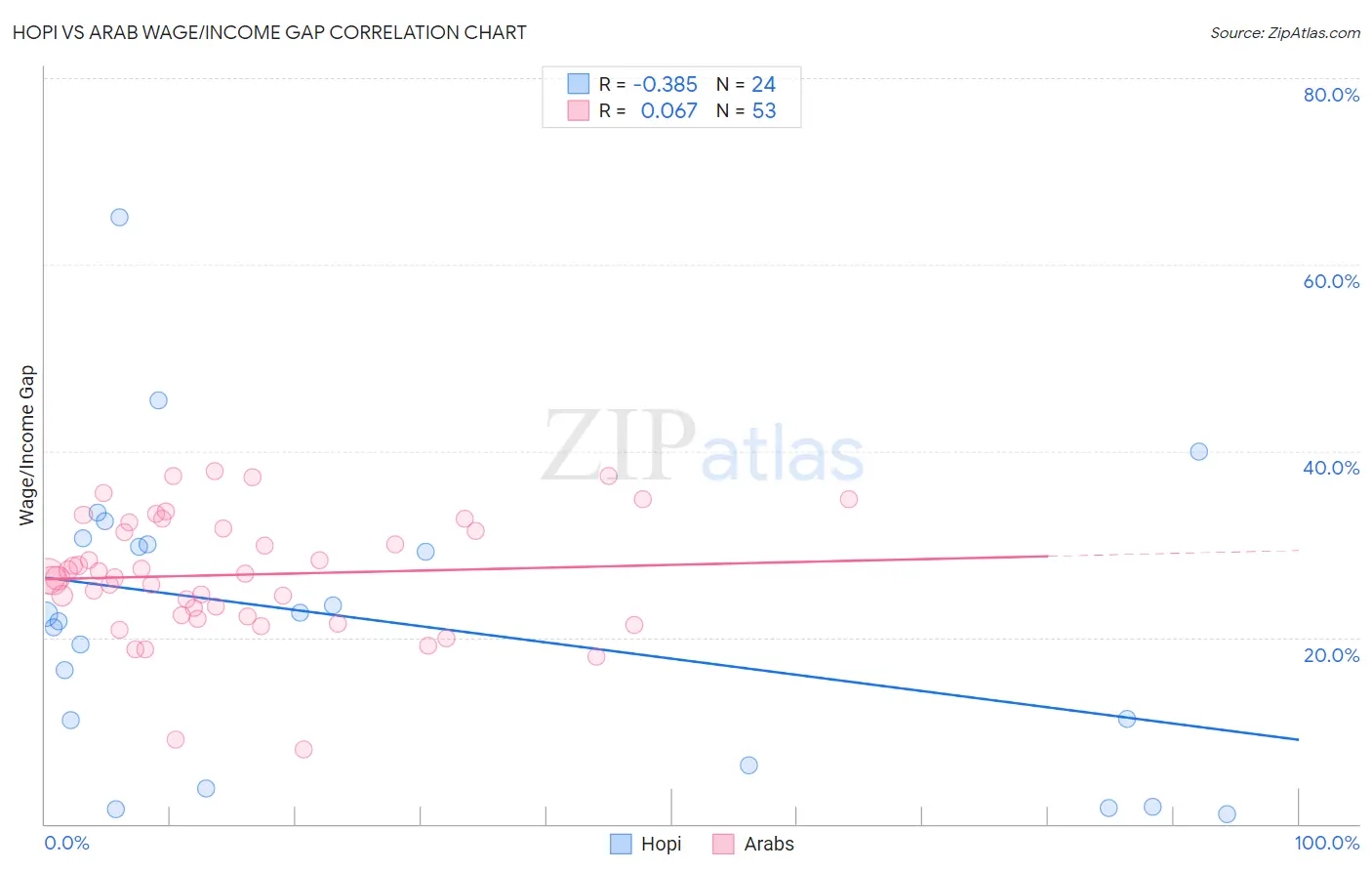 Hopi vs Arab Wage/Income Gap