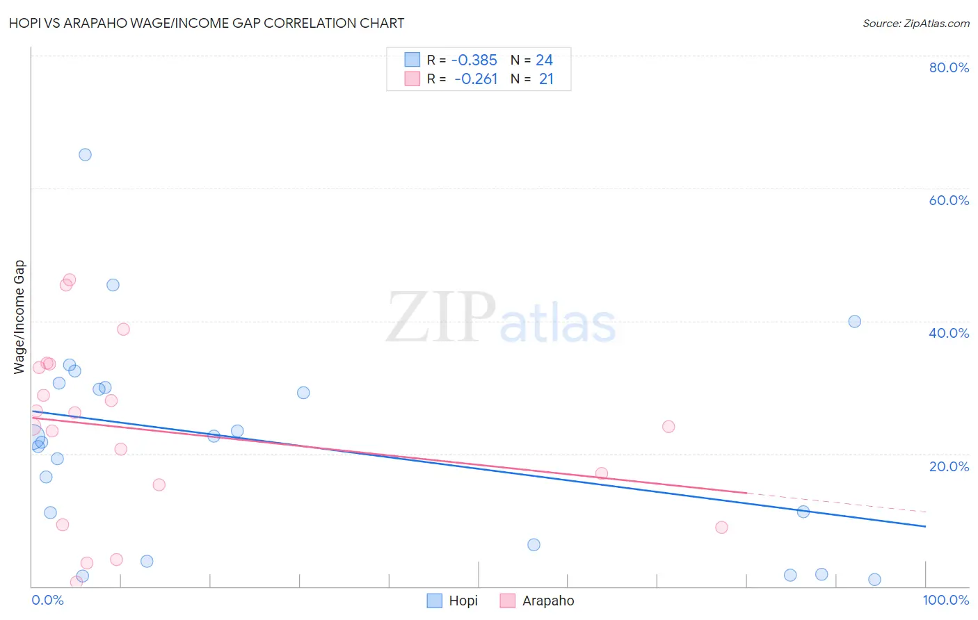 Hopi vs Arapaho Wage/Income Gap