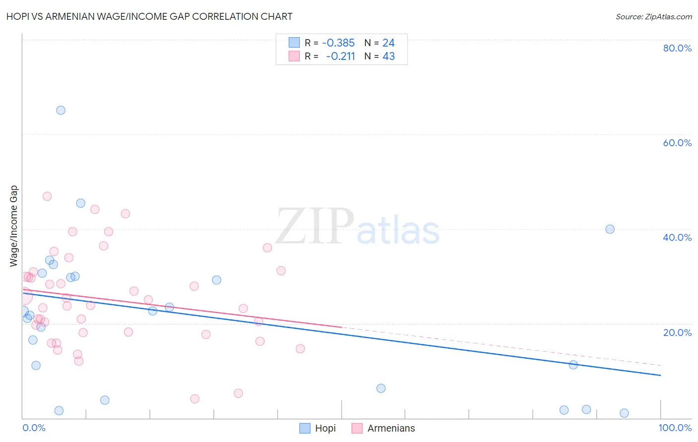 Hopi vs Armenian Wage/Income Gap