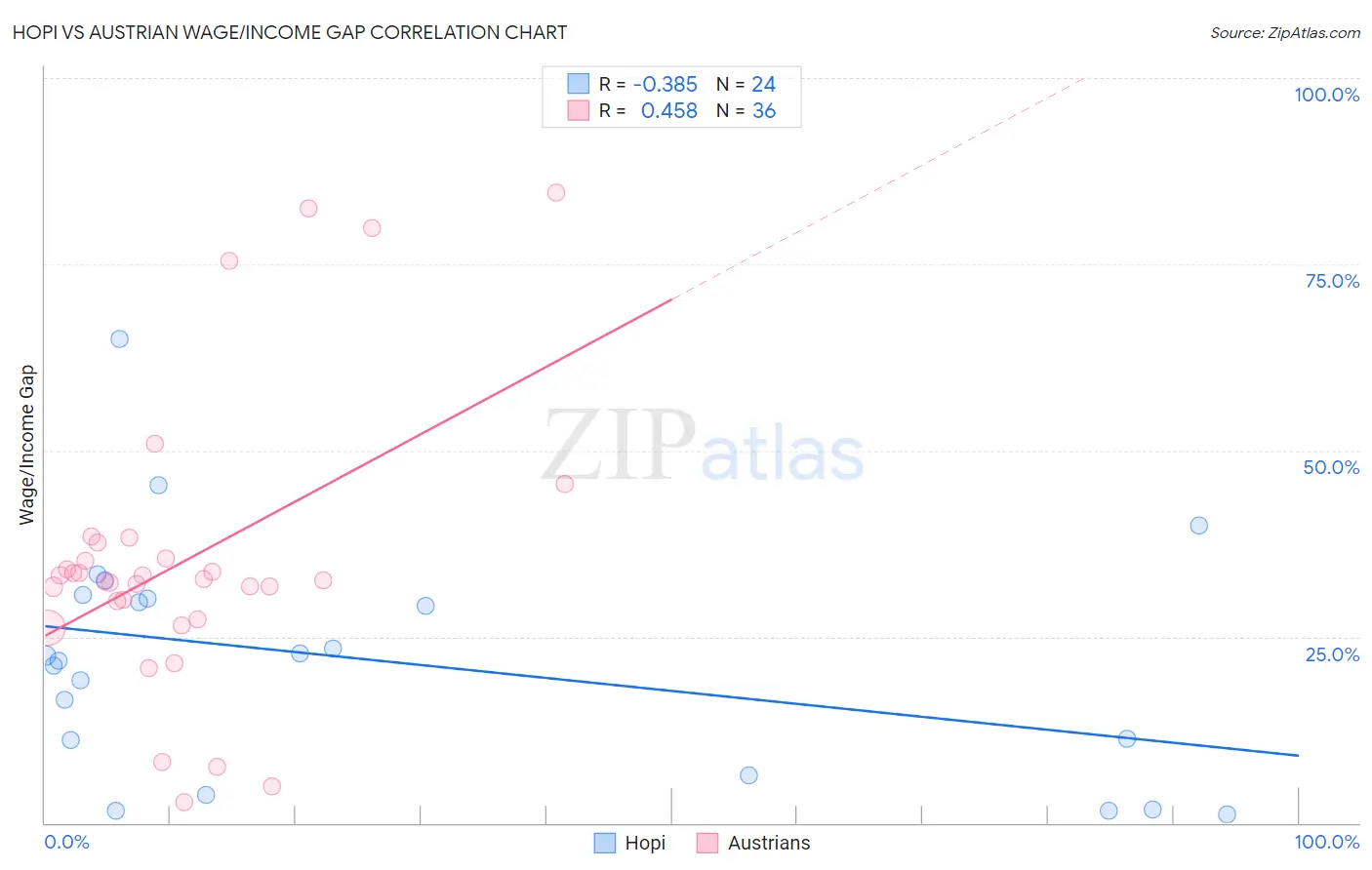 Hopi vs Austrian Wage/Income Gap