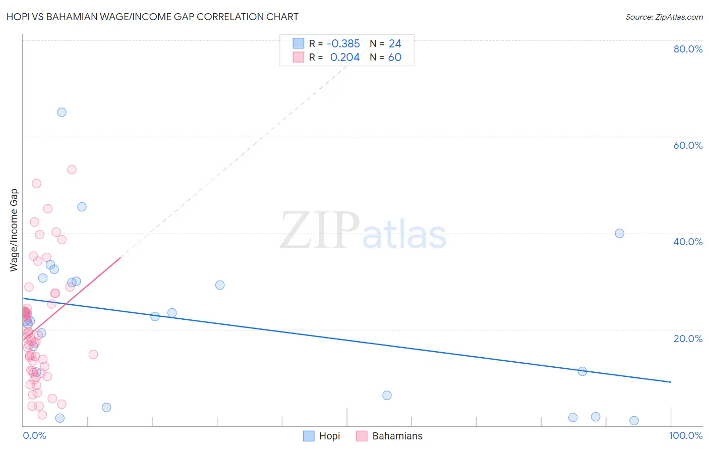 Hopi vs Bahamian Wage/Income Gap