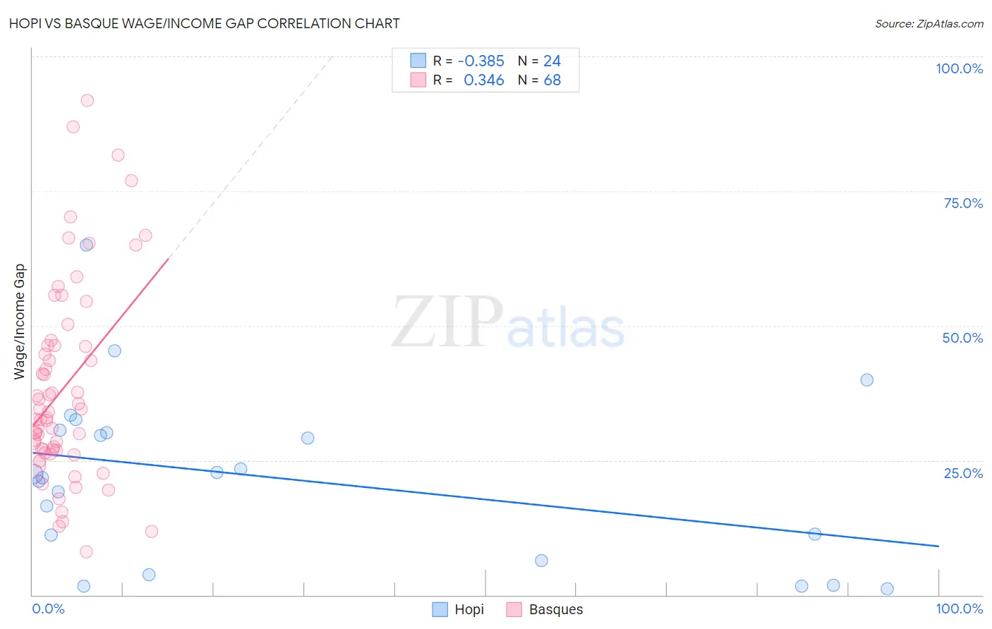 Hopi vs Basque Wage/Income Gap