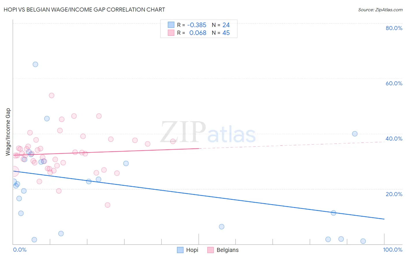 Hopi vs Belgian Wage/Income Gap