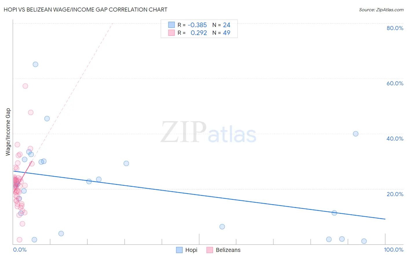 Hopi vs Belizean Wage/Income Gap