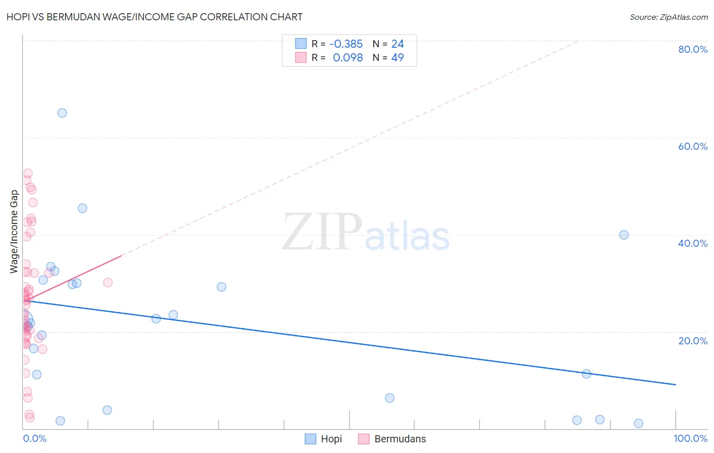 Hopi vs Bermudan Wage/Income Gap